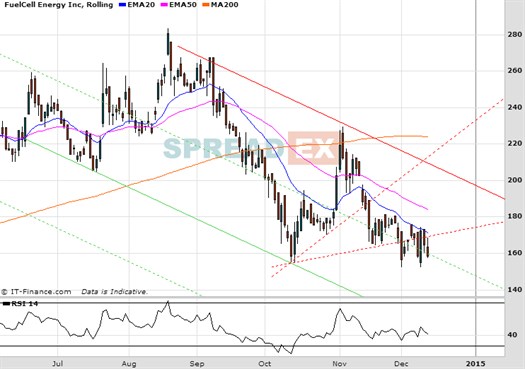 Fuelcell Energy Chart