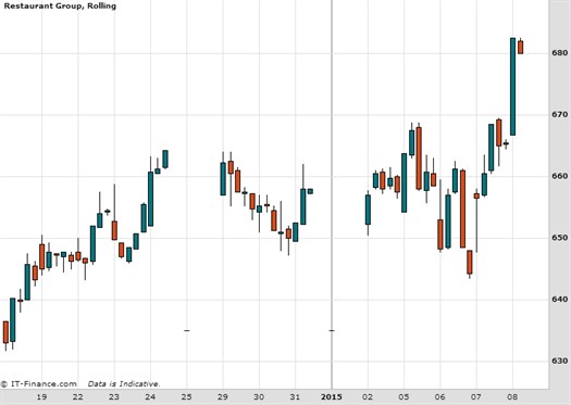 Restaurant Group Plc Chart