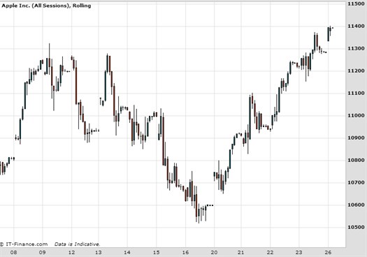 Apple Chart January 2015