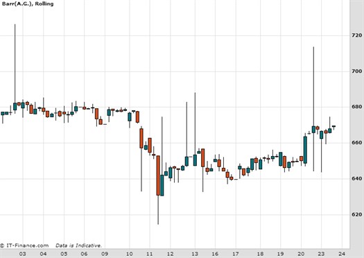 Ag Barr Chart March 2015