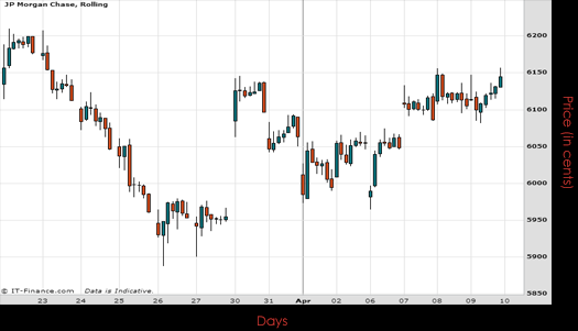 Jpmorgan Chase Chart April 2015