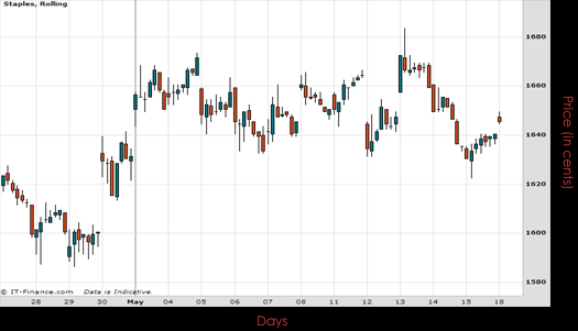 Staples Inc Chart May 2015