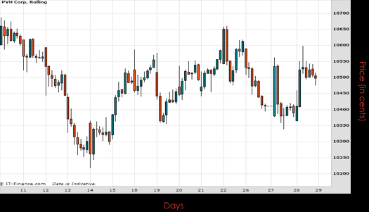 PVH Corp Chart May 2015
