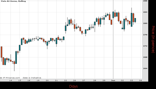 Pets At Home Group PLC Chart June 2015