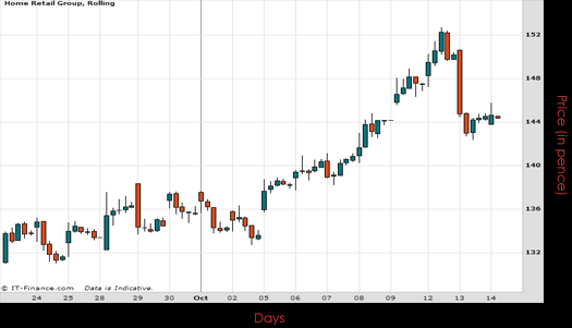 Home Retail Group PLC Chart October 2015