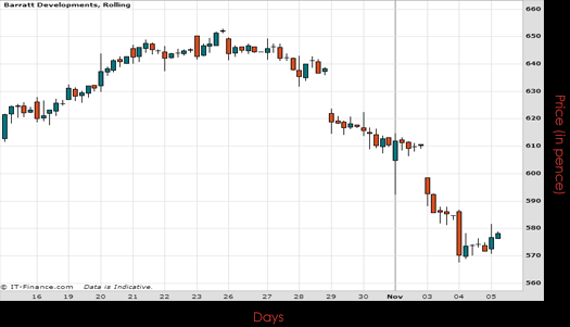 Barratt Developments Plc Chart November 2015