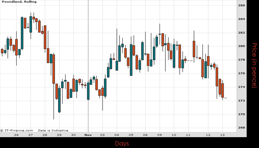 Poundland Group PLC Chart November 2015