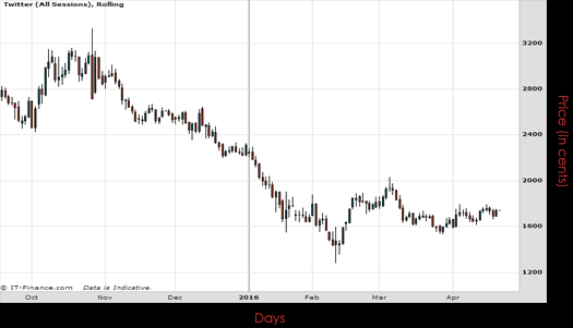 Twitter Inc Chart April 2016 Spreadex Financial Spread Betting