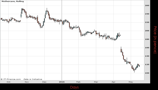 Mothercare PLC Chart May 2016 Spreadex Financial Spread Betting