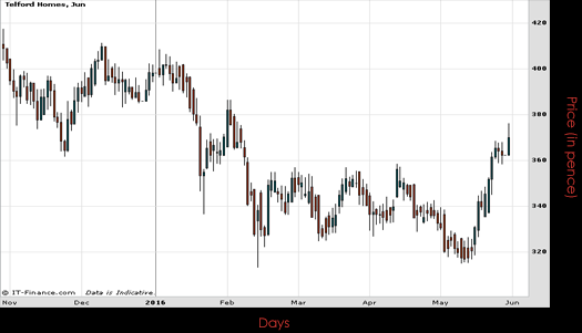 Telford Homes PLC Chart May 2016 Spreadex Financial Spread Betting
