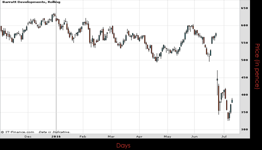 Barratt Developments PLC Chart July 2016 Spreadex Financial Spread Betting