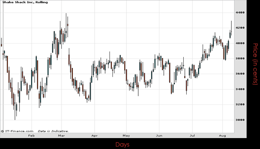 Shake Shack Inc Chart August 2016 Spreadex Financial Spread Betting