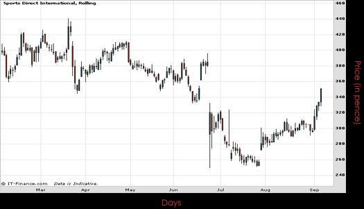Sports Direct International PLC Chart September 2016 Spreadex Financial Spread Betting