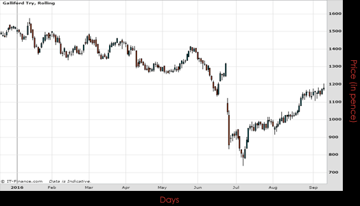 Galliford Try PLC Chart September 2016 Spreadex Financial Spread Betting