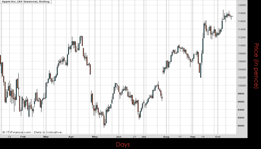 Apple Inc Chart October 2016 Spreadex Financial Spread Betting
