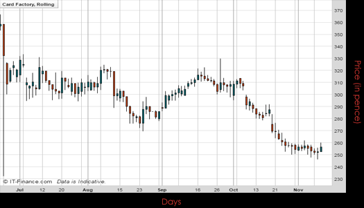 Card Factory PLC Chart November 2016 Spreadex Financial Spread Betting