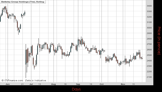 Berkeley Group Holdings PLC Chart November 2016 Spreadex Financial Spread Betting