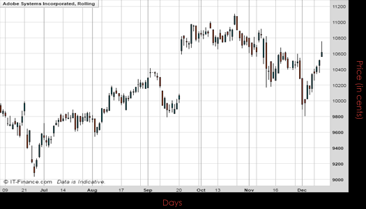 Adobe Systems Inc Chart 2016 Spreadex Financial Spread Betting