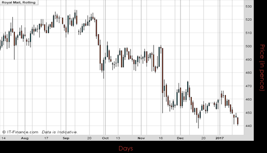 Royal Mail PLC Chart January 2017 Spreadex Financial Spread Betting