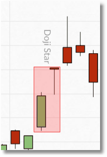 spreadex financials dojistar chart example