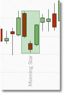 spreadex financials morningstar chart example