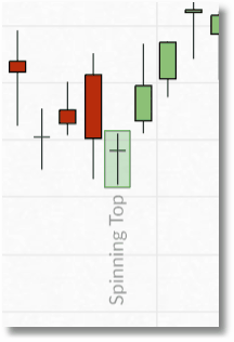 spreadex financials spinning top chart example