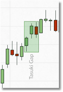 spreadex financials tasukigap chart example