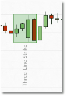 spreadex financials three line strike chart example