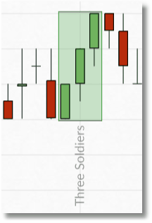 spreadex financials three soldiers chart example