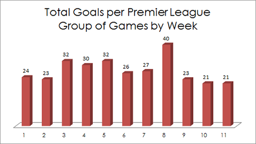 Spreadex Total Goals Per Premier League Group Of Games By Week