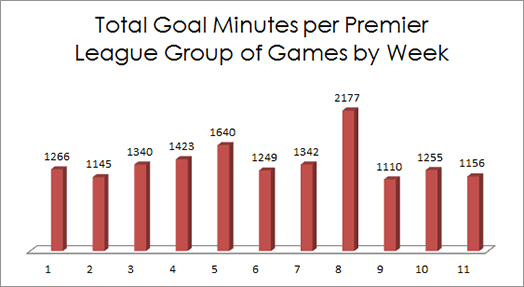 Spreadex Total Goal Minutes Per Premier League Group Of Games By Week