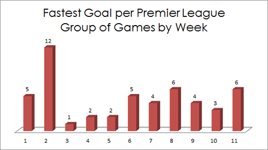 Spreadex Fastest Goal Per Premier League Group Of Games By Week
