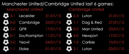 Manchester United _Cambridge United Last 6 Games 2014_15