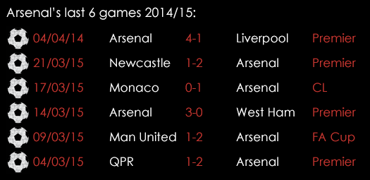 Arsenal Last 6 Games 10th April