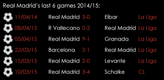 Real Madrid Last 6 Games 14th April