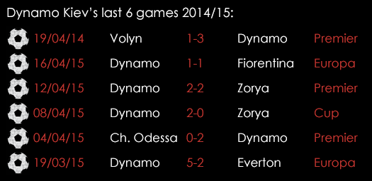 Dynamo Kiev Last 6 Games April 23rd
