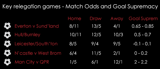 Spreadex Key Relegation Matches Betting 080515