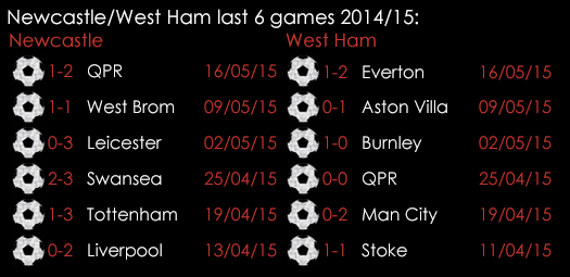 Newcastle West Ham Last 6 Games 22nd May