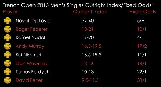 French Open 2015 Mens Singles Outright Index Fixed Odds May 2015