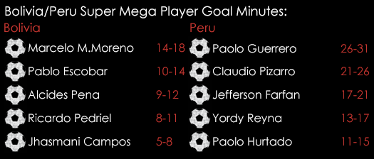 Bolivia Peru Super Mega Player Goal Minutes June 15th