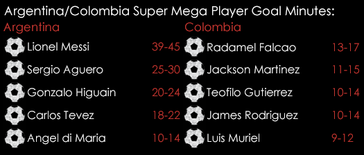 Argentina Colombia Super Mega Player Goal Minutes June 15th