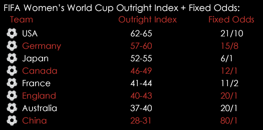 Womens World Cup Quarter Finals Outright Index Fixed Odds June 26th