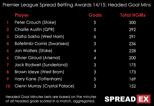 Premier League 14 15 Top 10 Headed Goal Minutes June 30th