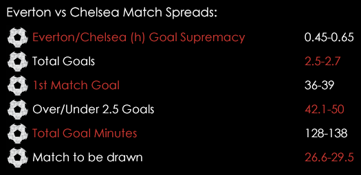 Everton Chelsea Match Spreads September 11th