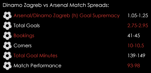 Dinamo Zagreb Arsenal Match Spreads September 16th