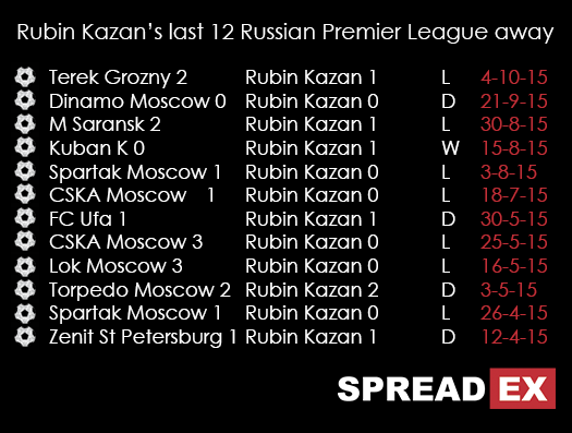 Rubin Kazan 's Last 12 Away In Russian Premier League Spreadex
