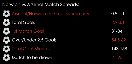 Norwich Arsenal Match Spreads November 27th