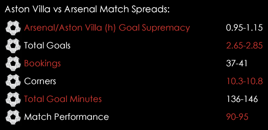 Aston Villa Arsenal Match Spreads December 11th