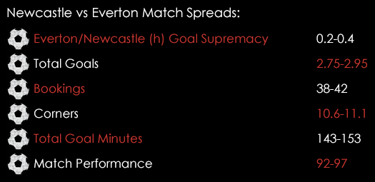 Newcastle Everton Premier League Match Spreads December 24th