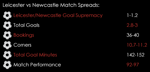 Leicester Newcastle Match Spreads March 14th
